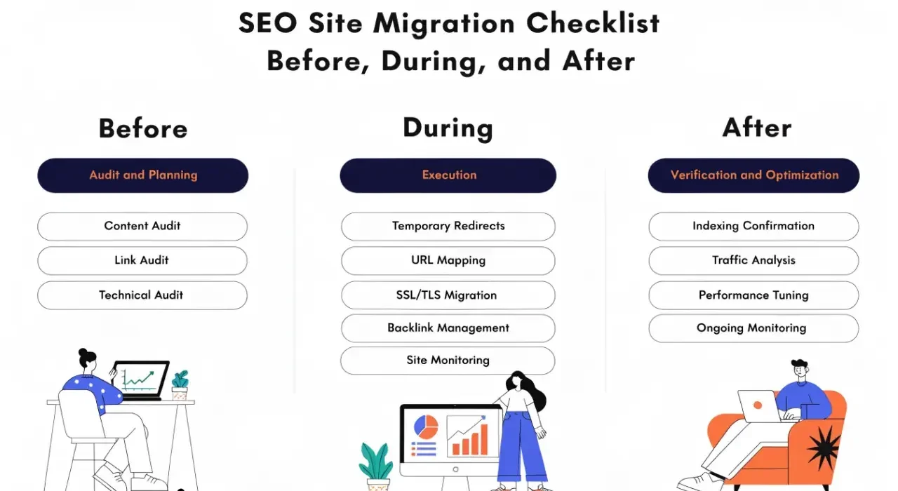 SEO site migration checklist infographic: before (content/link/technical audits), during (redirects, URL mapping, SSL), after (indexing, traffic